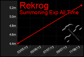 Total Graph of Rekrog