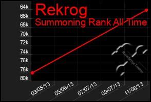 Total Graph of Rekrog