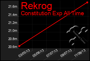 Total Graph of Rekrog