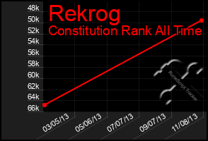 Total Graph of Rekrog