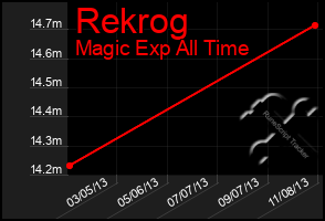 Total Graph of Rekrog