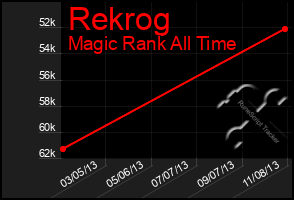 Total Graph of Rekrog