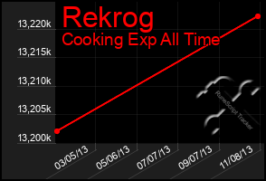 Total Graph of Rekrog
