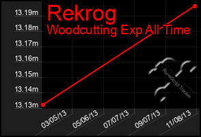 Total Graph of Rekrog