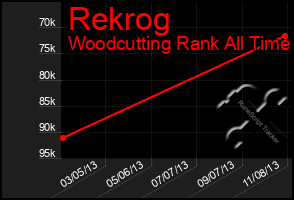 Total Graph of Rekrog