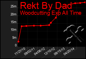 Total Graph of Rekt By Dad