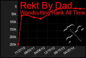 Total Graph of Rekt By Dad