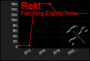 Total Graph of Rekt