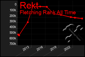 Total Graph of Rekt