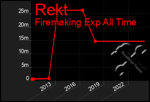 Total Graph of Rekt