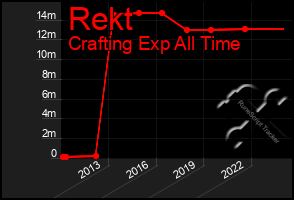 Total Graph of Rekt