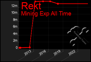 Total Graph of Rekt