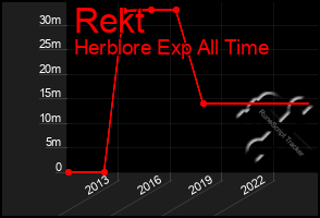 Total Graph of Rekt