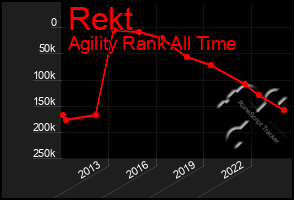 Total Graph of Rekt