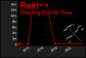 Total Graph of Rekt