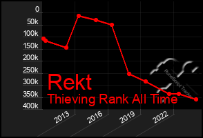 Total Graph of Rekt