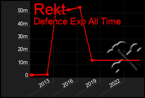 Total Graph of Rekt