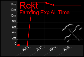 Total Graph of Rekt