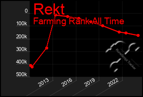 Total Graph of Rekt