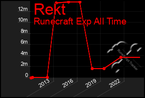 Total Graph of Rekt