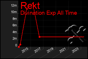 Total Graph of Rekt