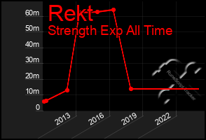 Total Graph of Rekt