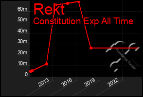 Total Graph of Rekt