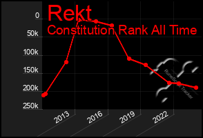 Total Graph of Rekt