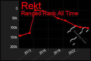 Total Graph of Rekt