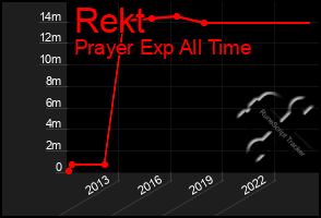 Total Graph of Rekt