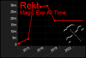 Total Graph of Rekt