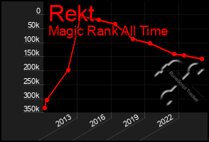 Total Graph of Rekt