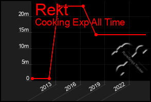 Total Graph of Rekt