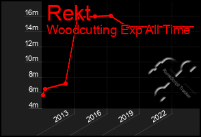 Total Graph of Rekt