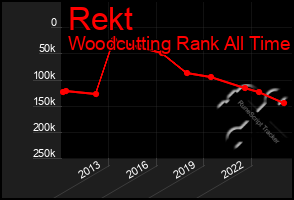 Total Graph of Rekt