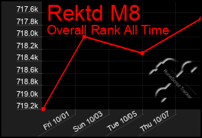 Total Graph of Rektd M8