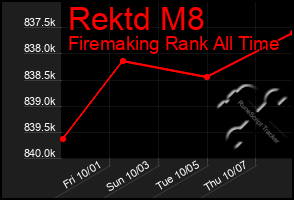 Total Graph of Rektd M8