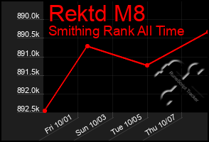 Total Graph of Rektd M8