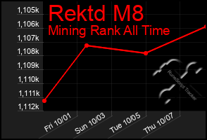 Total Graph of Rektd M8