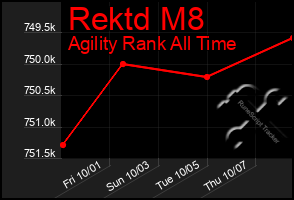 Total Graph of Rektd M8