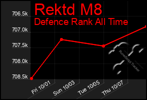 Total Graph of Rektd M8