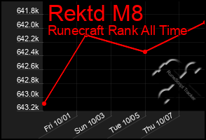 Total Graph of Rektd M8