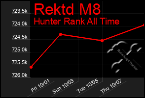 Total Graph of Rektd M8