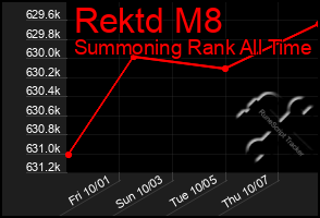 Total Graph of Rektd M8
