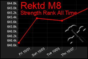 Total Graph of Rektd M8