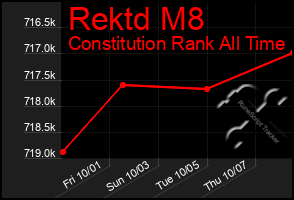 Total Graph of Rektd M8