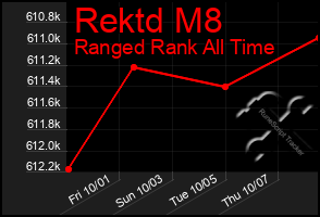 Total Graph of Rektd M8