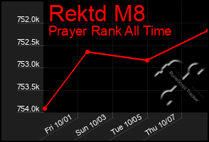 Total Graph of Rektd M8