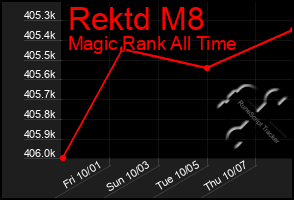 Total Graph of Rektd M8