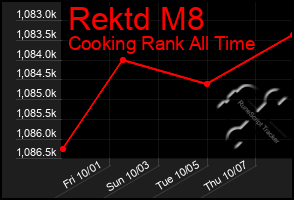 Total Graph of Rektd M8